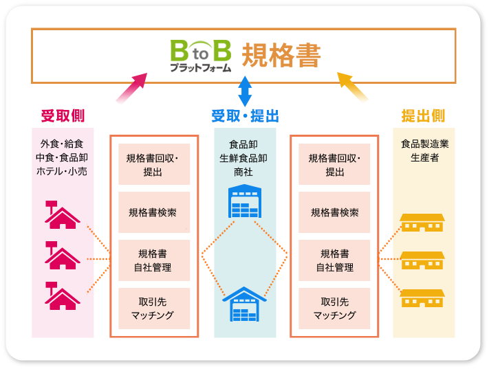 BtoBプラットフォーム規格書構成図