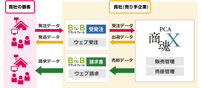 BtoBプラットフォームとPCA商魂Xのシステム連携図