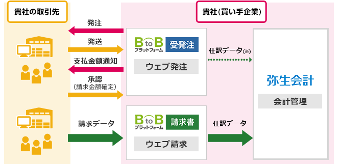 BtoBプラットフォームと弥生会計のシステム連携図
