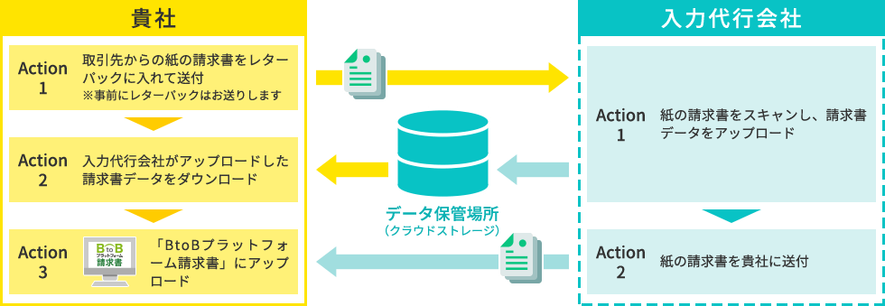 サービス利用時の流れの図