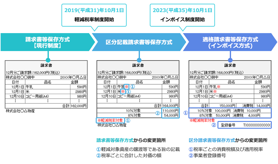 請求書等保存方式からの変更箇所①軽減対象資産の譲渡等である旨の記載②税率ごとに合計した対価の額、区分請求書等保存方式からの変更箇所①税率ごとの消費税額及び適用税率②事業者登録番号