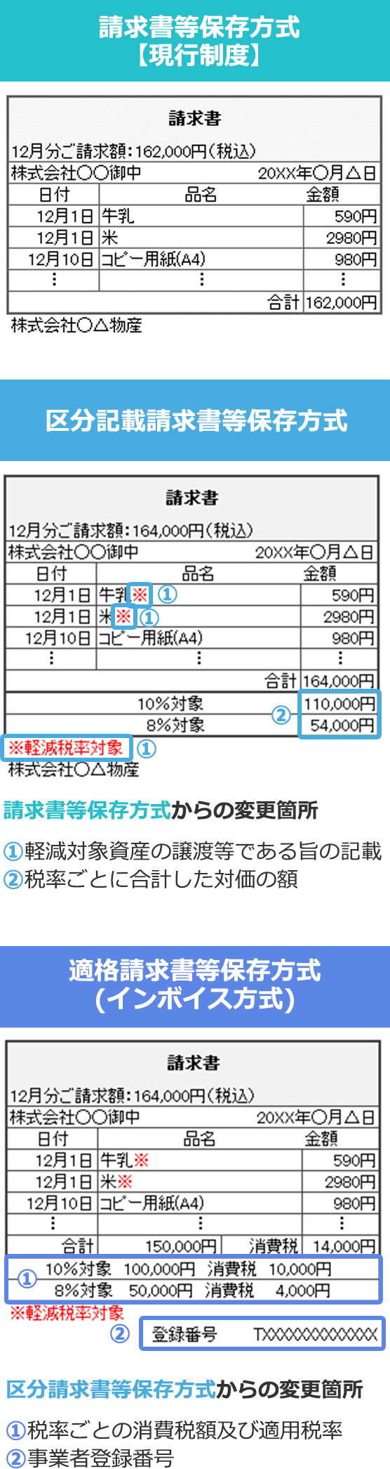 請求書等保存方式からの変更箇所①軽減対象資産の譲渡等である旨の記載②税率ごとに合計した対価の額、区分請求書等保存方式からの変更箇所①税率ごとの消費税額及び適用税率②事業者登録番号